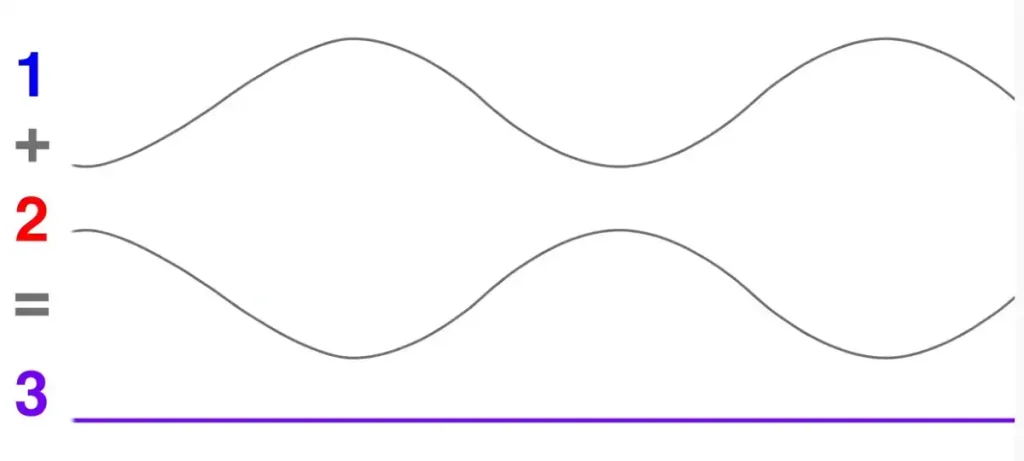 Two waves cancel each other