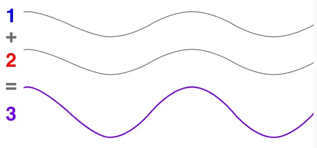 Superposition of the waves