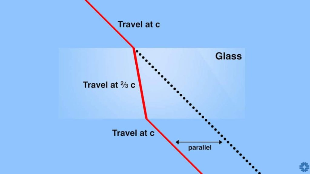 Light slows down in glass