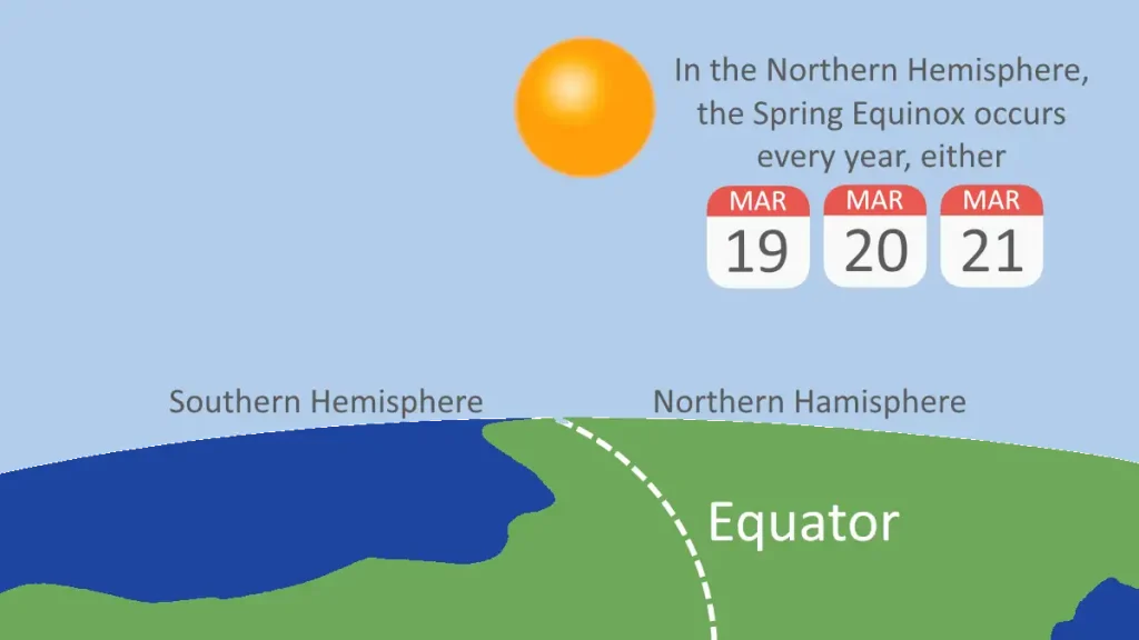 An equinox occurs twice a year when the Sun crosses directly over Earth equator