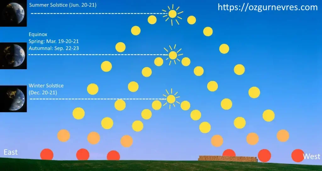 Equilux vs equinox vs solstice