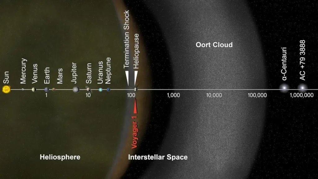 Solar System in logarithmic scale